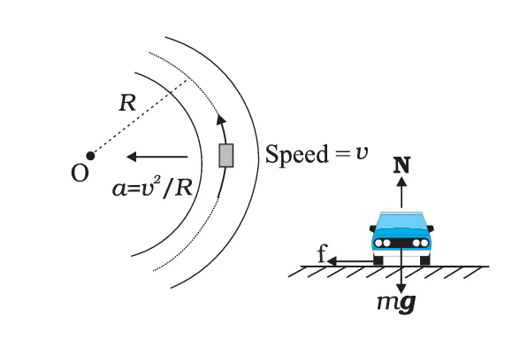 Circular motion of a car on a level road
